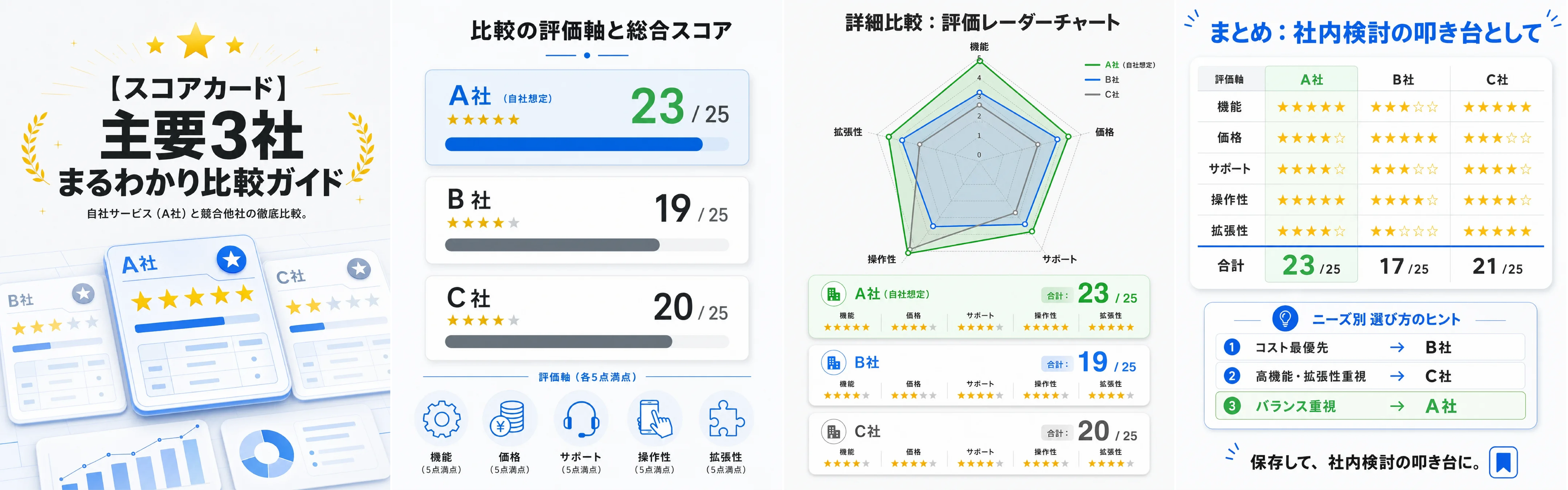 Comparison carousel scoring three vendors with rating axes, a radar chart and a summary table for internal review