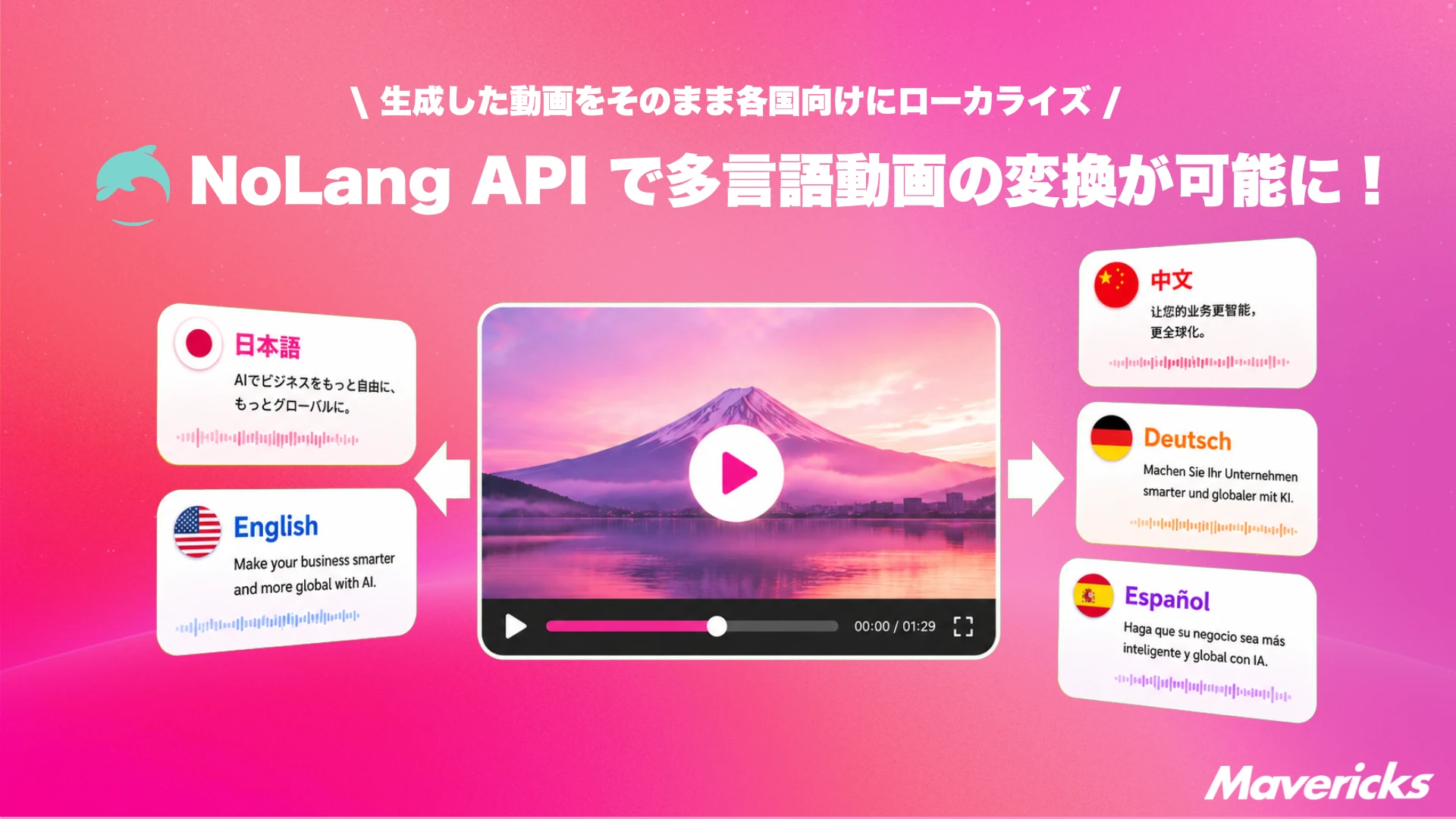 NoLang APIで多言語動画の変換が可能にというタイトルの下、日本語・英語・中国語・ドイツ語・スペイン語の動画サンプルカードが並ぶ紹介画像
