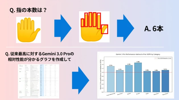 Slide showing Agentic Vision counting fingers in a photo and turning a table into a bar chart