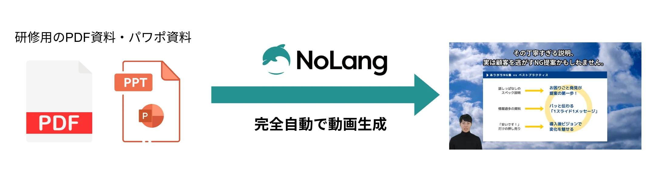 PDF・PowerPoint資料をアップロードするだけでNoLangが研修動画を完全自動生成する流れを示す図