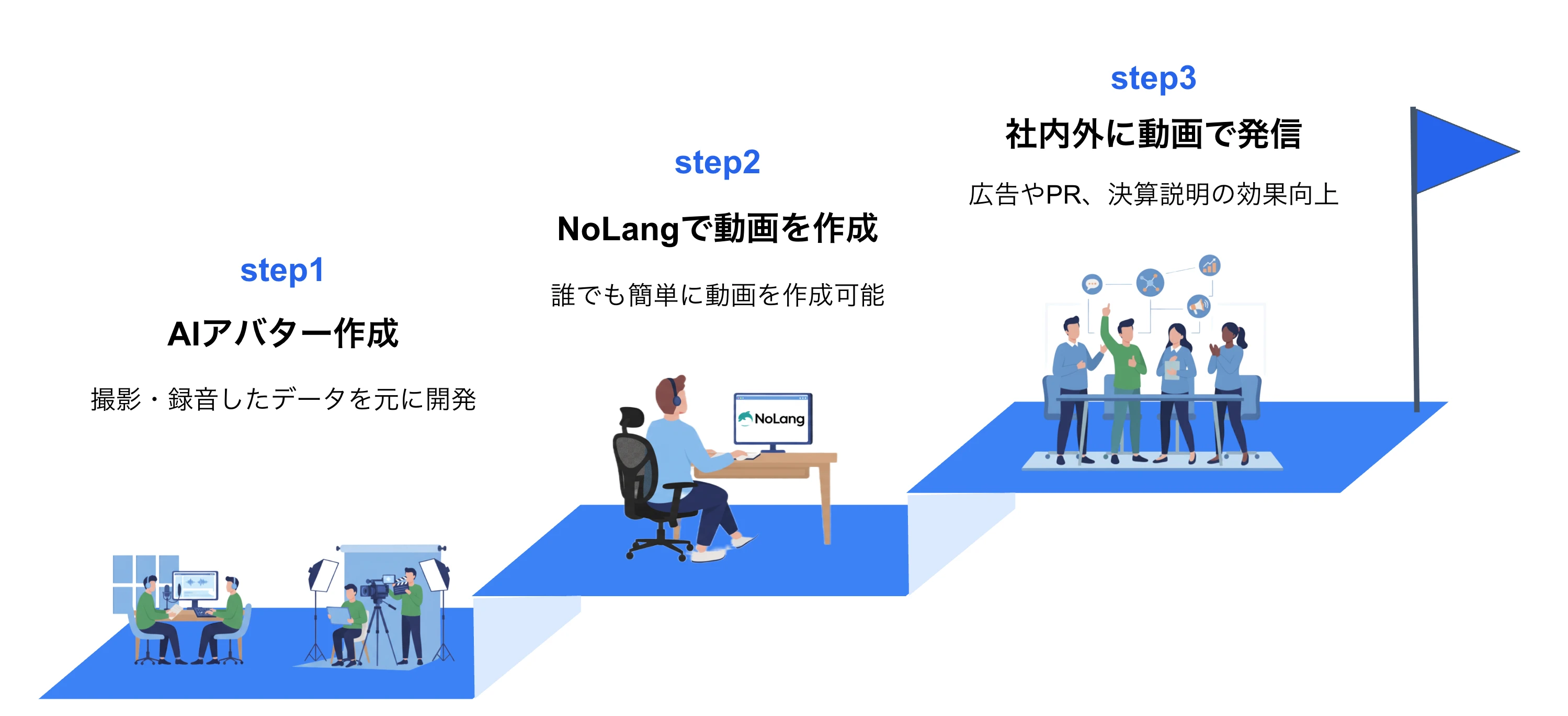 Diagram of three steps: filming and recording, AI avatar creation, video creation in NoLang, then publishing