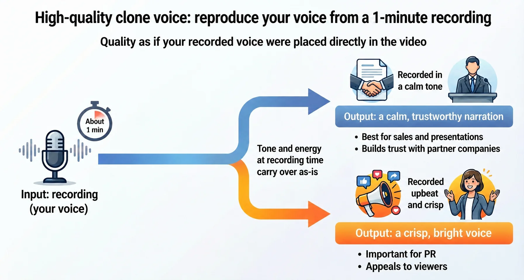 Diagram: a one-minute recording becomes either a calm, trustworthy voice or a bright, upbeat voice
