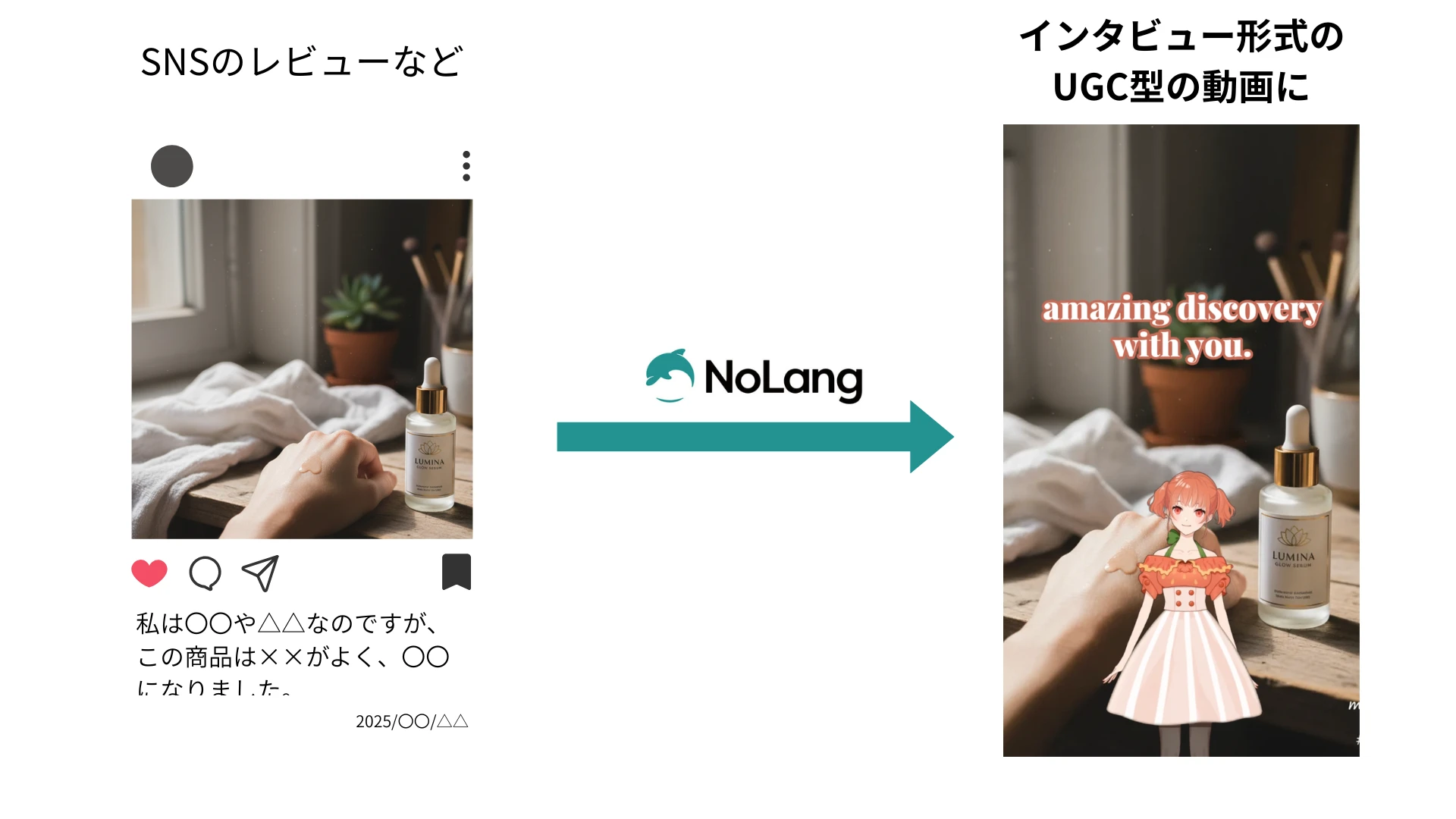 Diagram showing a social media review post converted into a UGC-style interview video in NoLang