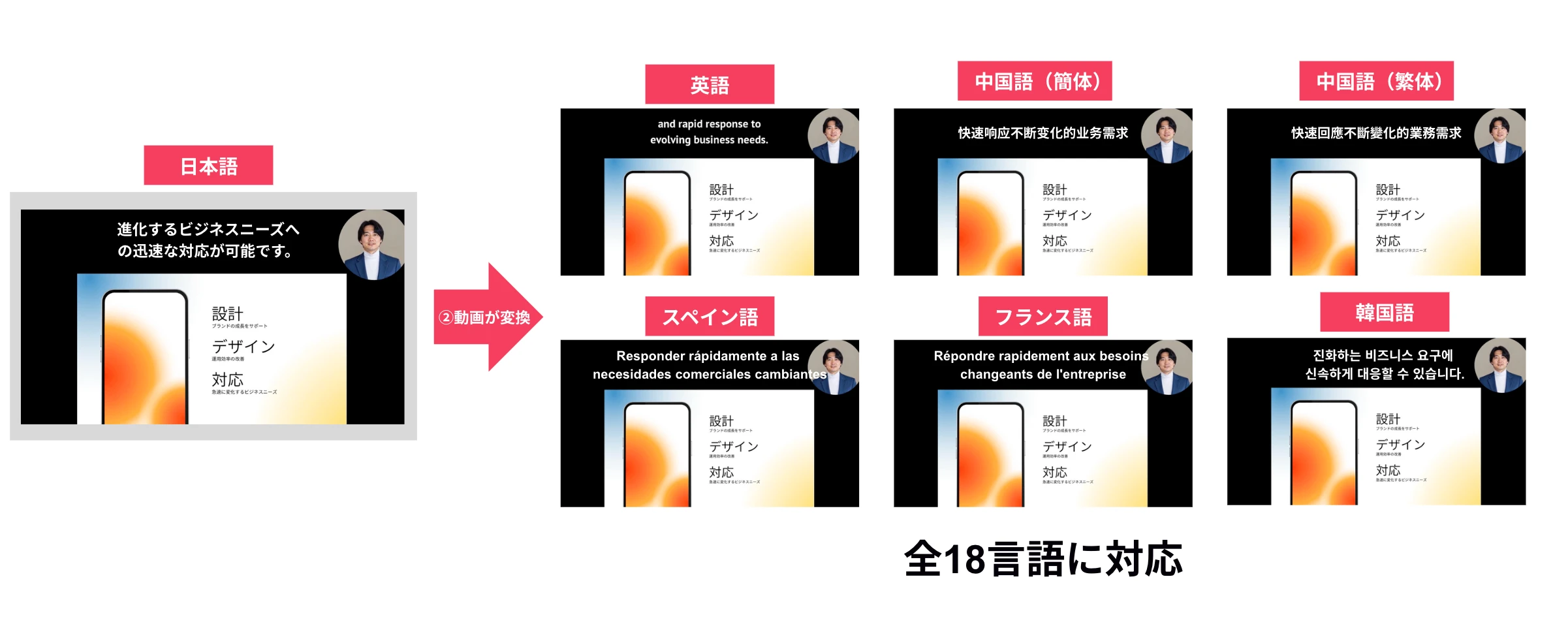 One Japanese video converted into English, Simplified and Traditional Chinese, Spanish, French and Korean versions