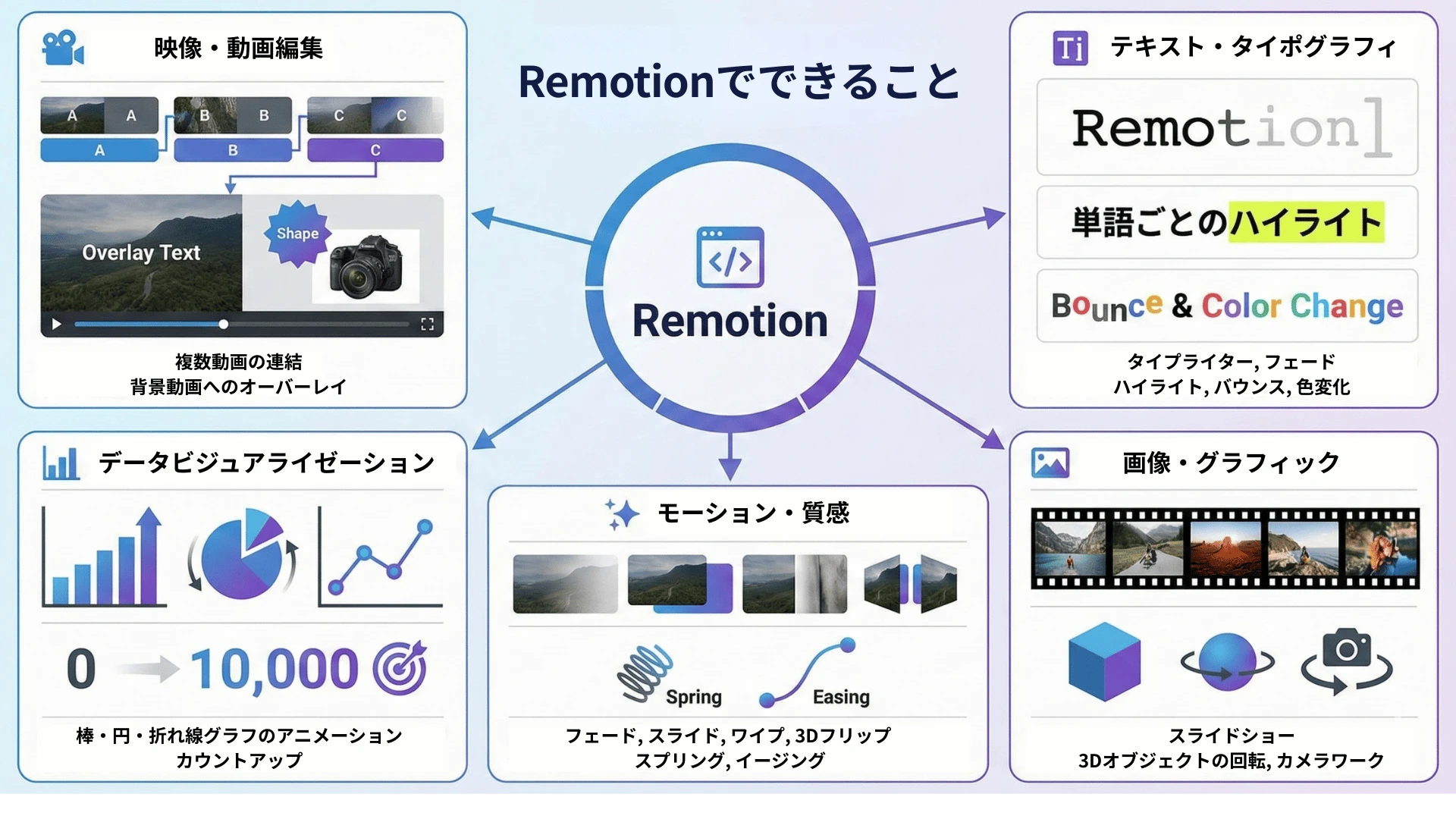 Feature map of Remotion: video editing, typography, data visualization, motion, and graphics