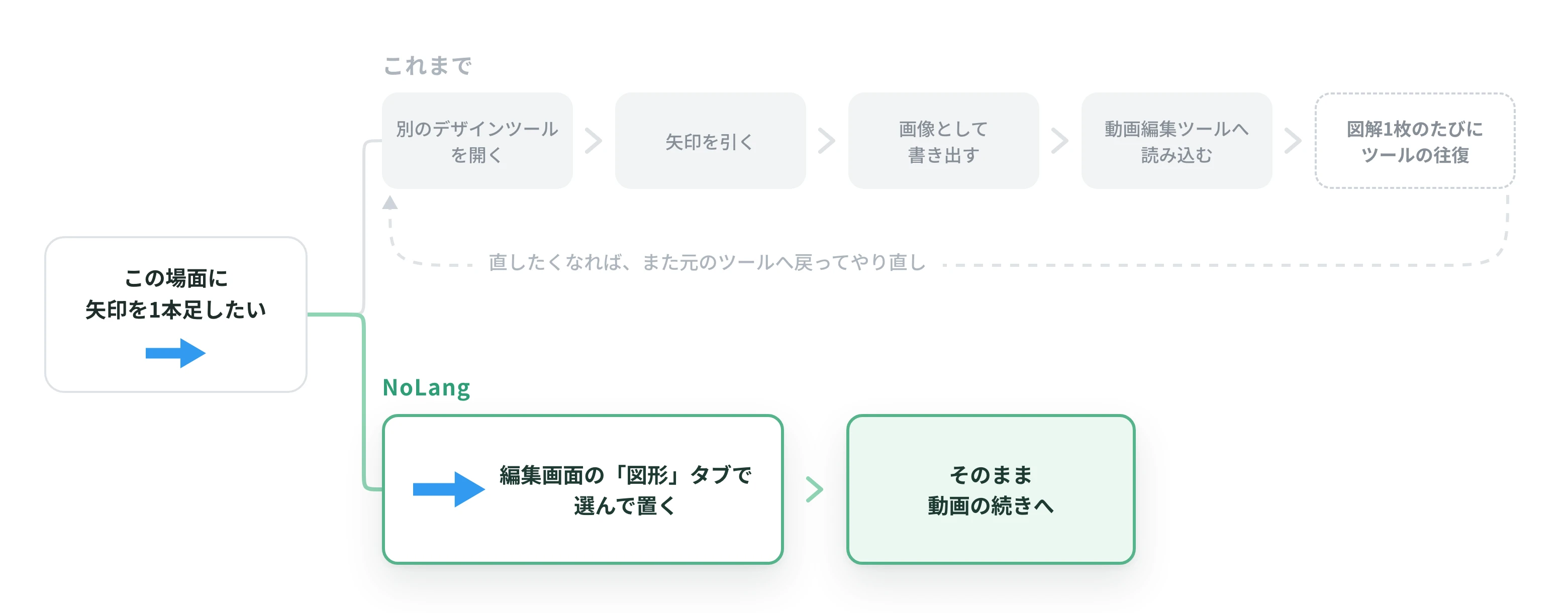図形追加のフロー比較図。これまでは別のデザインツールを往復する必要があったが、NoLangなら編集画面の図形タブで選んで置くだけで動画に反映できる
