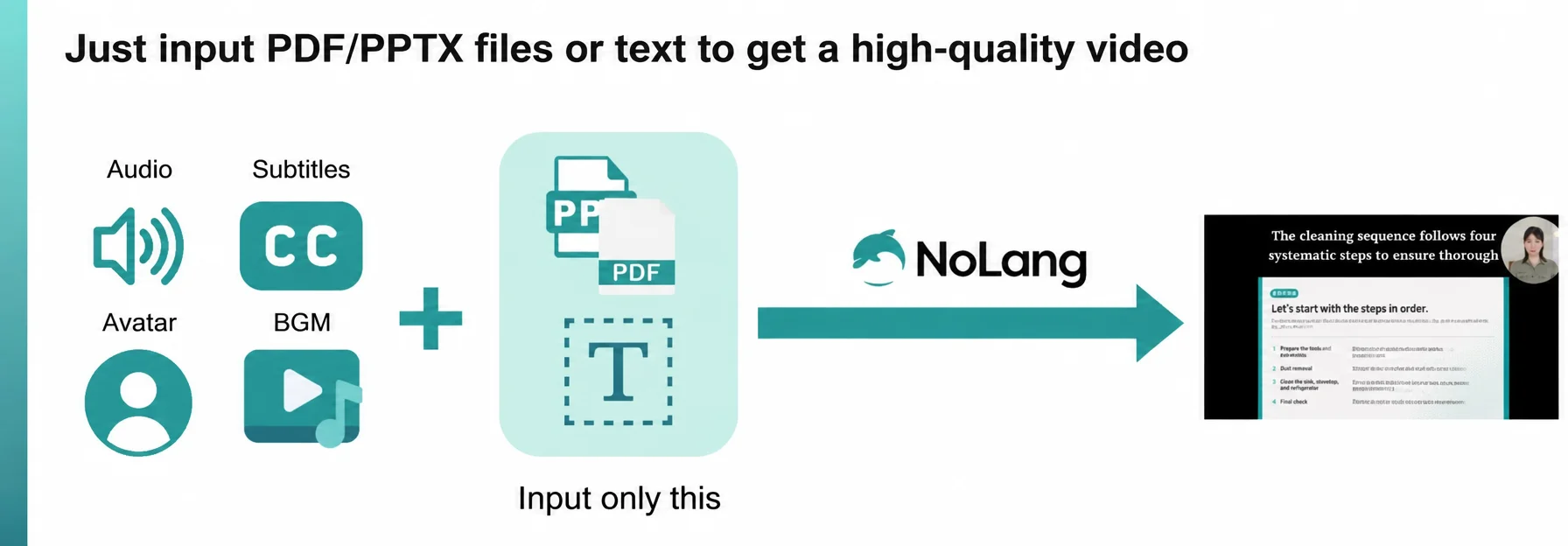 Diagram: NoLang turns PDF, PPTX or text input into an English video with voice, subtitles, avatar and background music