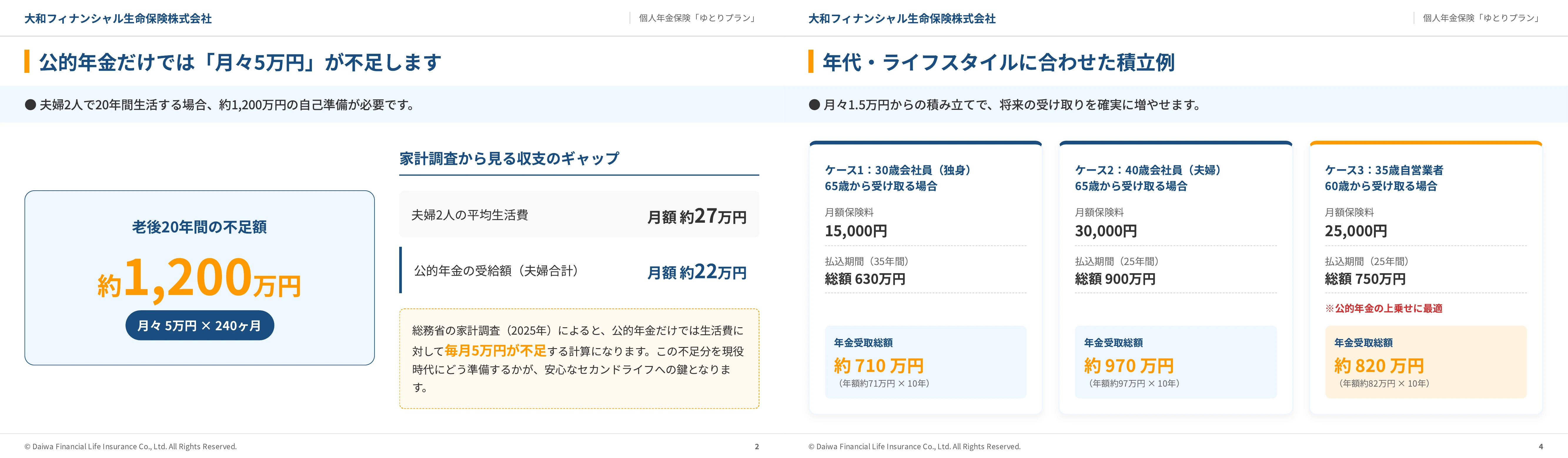 Client-facing sample slides on a monthly pension gap of about 50,000 yen and three savings plans by age and lifestyle