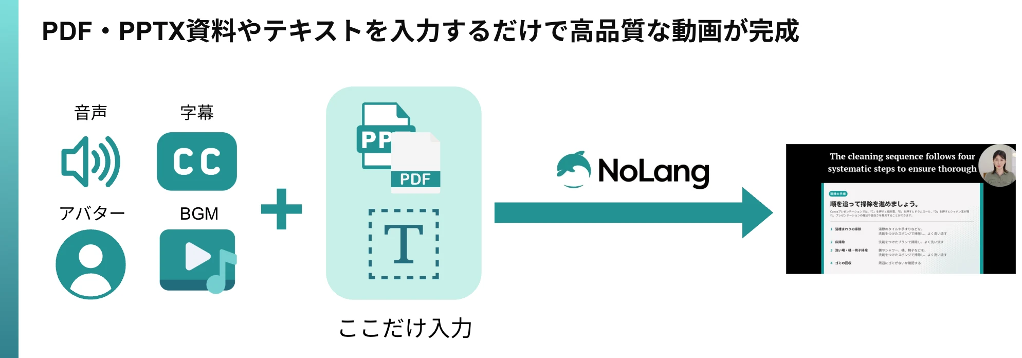 PDFやPPTX資料・テキストを入力するだけでNoLangが高品質な動画を生成する仕組みの説明図