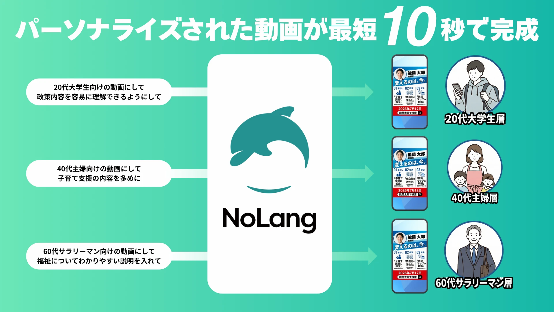 有権者属性別にパーソナライズした選挙動画を最短10秒で生成できることを示す概念図