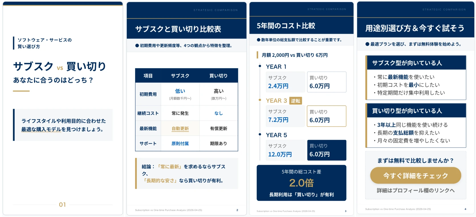 Four vertical slides comparing subscription and one-time purchase, with a table and a five-year cost chart