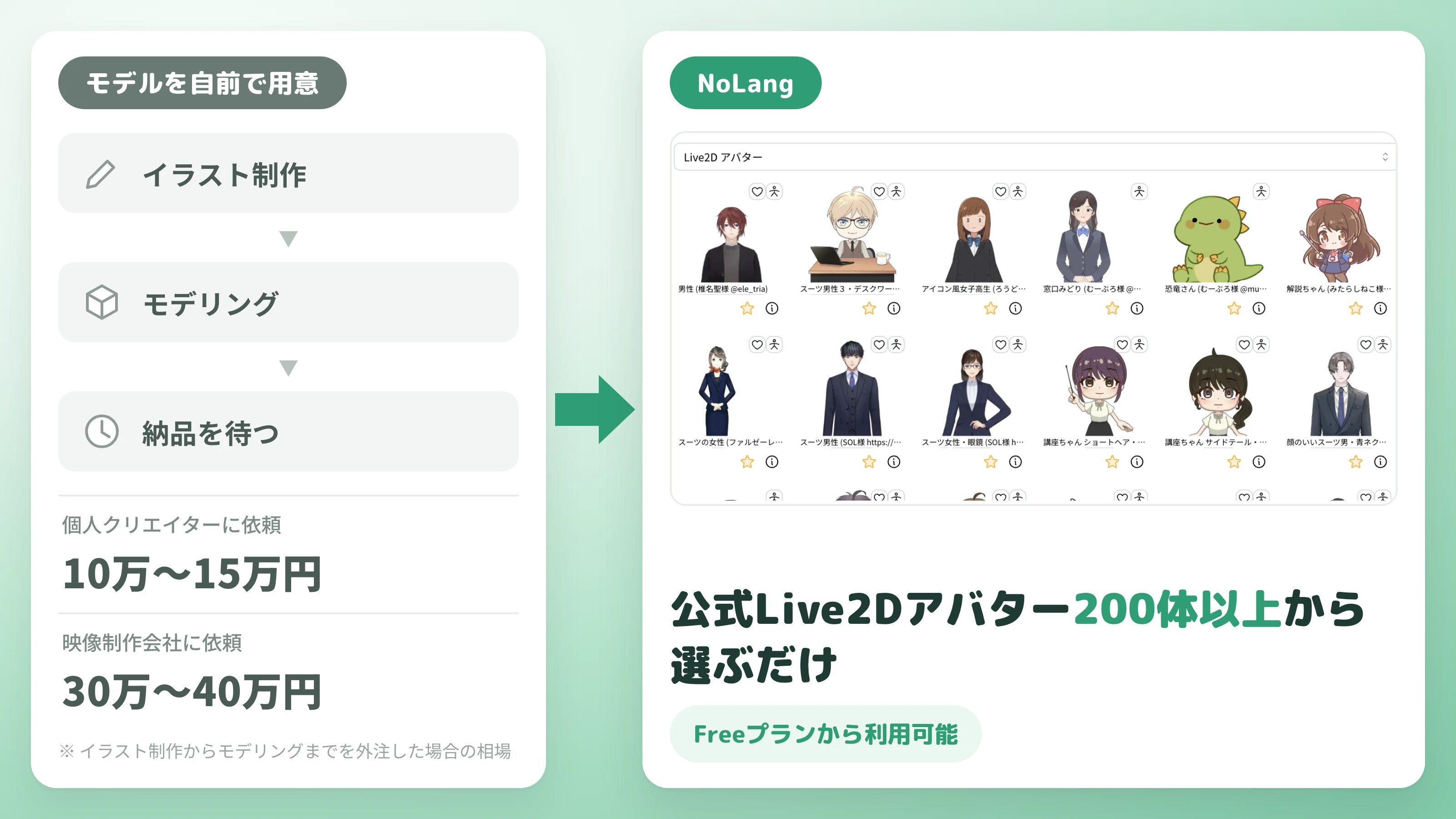 モデル自作の費用相場とNoLangの公式Live2Dアバター200体以上から選ぶだけの制作フローを比較する図