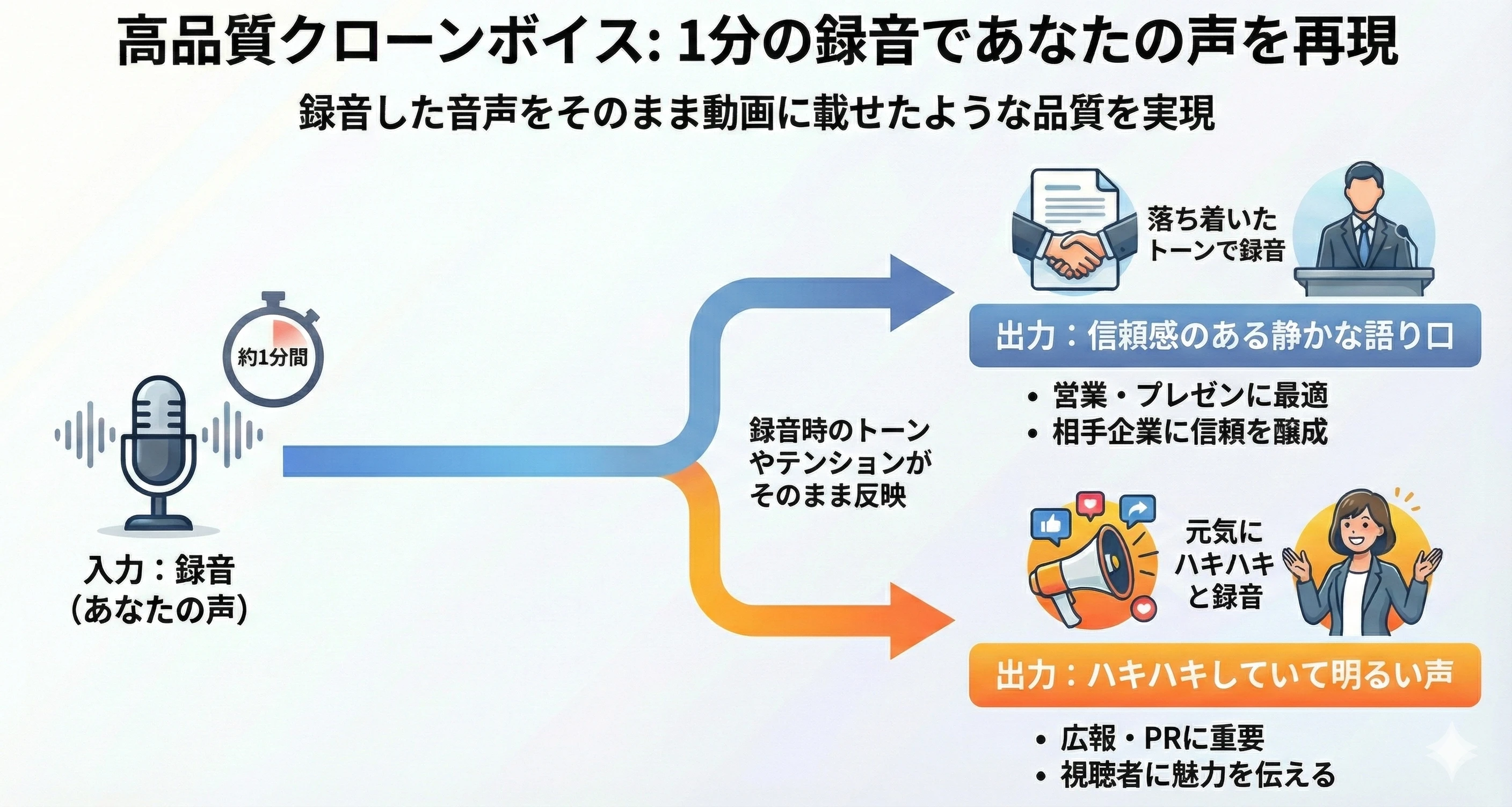 1分の録音でクローンボイスを作成する仕組みを示した図。入力した声がトーンに応じて落ち着いた語り口やハキハキした明るい声へ変換される様子