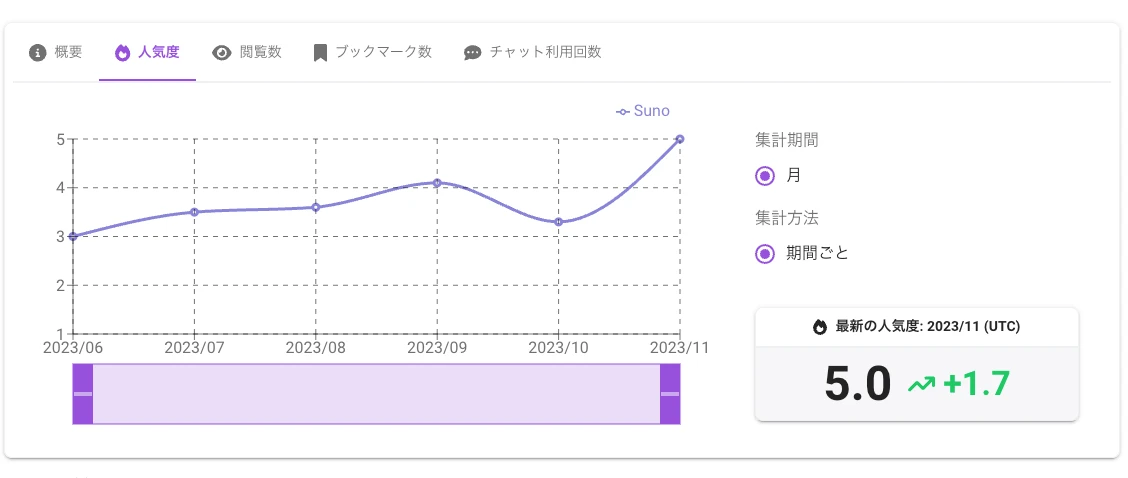 Line chart of the monthly popularity score for the AI tool Suno, latest score 5.0
