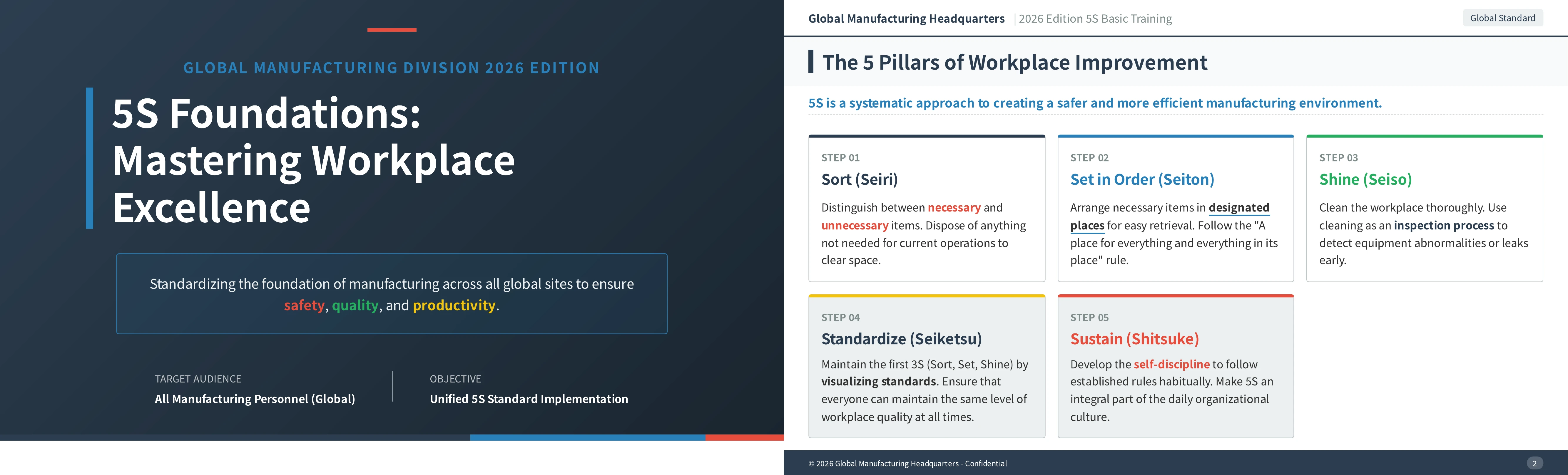 English-language manual slides explaining the 5S pillars of workplace improvement at manufacturing sites