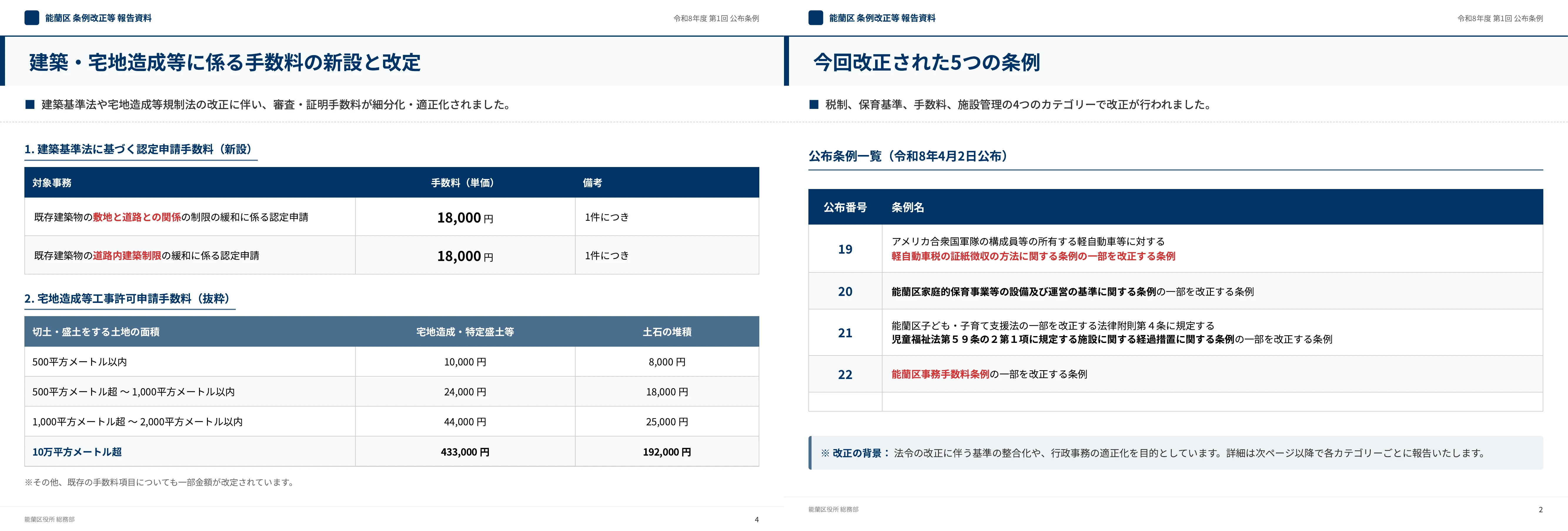 Two slides: a table of new and revised building and land development fees, and a list of the five revised ordinances